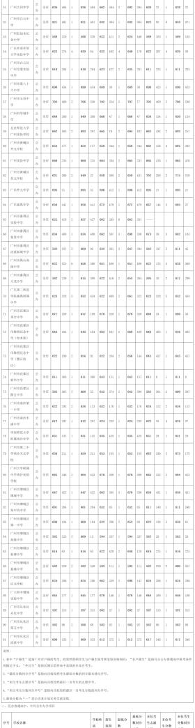 廣州中考第三批次錄取分數(shù)線出爐：二中729分，廣附726分