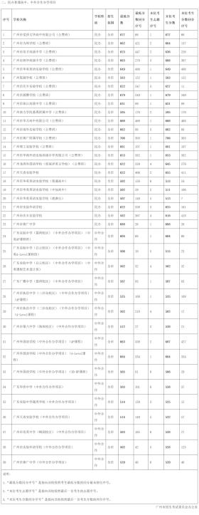 廣州中考第三批次錄取分數(shù)線出爐：二中729分，廣附726分