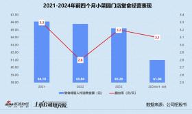 小菜園未獲“大路條”再遞表 業(yè)績增長乏力、食安問題頻出 一邊上市募資一邊大筆分紅