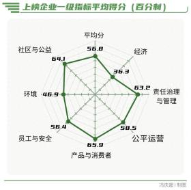 向“新”而行-南方周末中國企業(yè)社會(huì)責(zé)任榜（2023）解讀