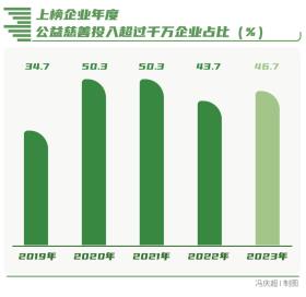 向“新”而行-南方周末中國(guó)企業(yè)社會(huì)責(zé)任榜（2023）解讀  第11張