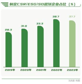 向“新”而行-南方周末中國(guó)企業(yè)社會(huì)責(zé)任榜（2023）解讀  第13張