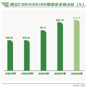 向“新”而行-南方周末中國(guó)企業(yè)社會(huì)責(zé)任榜（2023）解讀  第12張