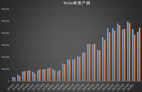 賣車故事講完？特斯拉進入AI和新能源時代 - 見智研究  第2張