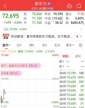 董宇輝官宣離職后與輝同行2小時漲粉4.2萬，東方甄選掉粉4千！新東方美股跌超2%  第7張