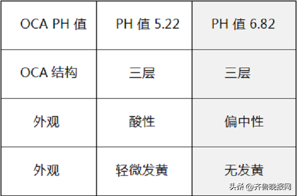 全貼合靜置后屏幕四周發(fā)黃OCA解決方案