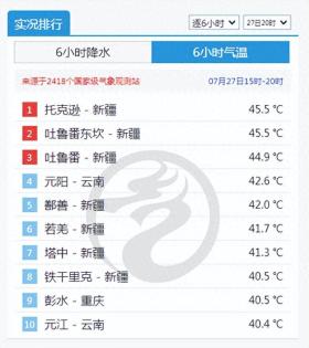 氣象專(zhuān)家：新疆進(jìn)入今夏最強(qiáng)高溫，具有一定極端性