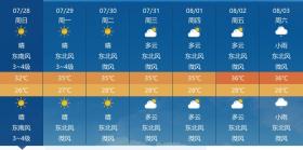 黃岡持續(xù)晴熱，氣溫高達(dá)35℃！未來三天陽光依舊