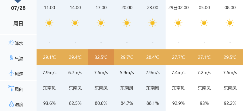 黃岡持續(xù)晴熱，氣溫高達(dá)35℃！未來三天陽光依舊