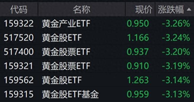 黃金股早盤走低，相關(guān)ETF跌逾3%