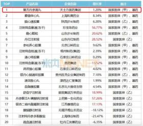 華潤斥資62億拓大中藥版圖，天士力“考編上岸”，增長難題待解丨鈦媒體焦點(diǎn)